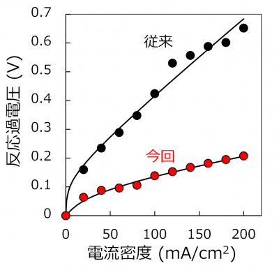 ブンゼン反応試験における電流密度と反応過電圧の関係