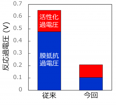 電流密度200 mA/cm2における反応過電圧および膜抵抗過電圧と活性化過電圧