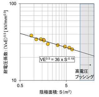 図5　多層同軸電極の耐電圧試験結果の画像