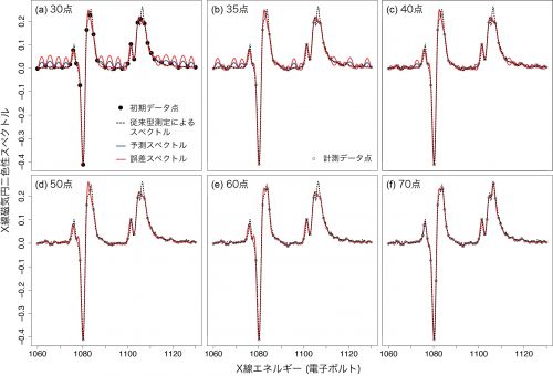図2.(a)–(f)：ガウス過程回帰に基づくX線磁気円二色性スペクトルデータ取得の様子の画像