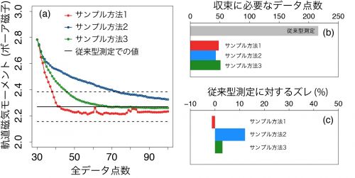 図3　a.測定数に対する物理量（ここでは、軌道磁気モーメント）の収束の様子　b.物理量の収束に必要なデータ点数　c.従来型測定に対する物理量のズレの画像