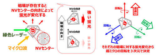 ナノ量子センサーを用いた超ミクロ回転の3次元観察法。