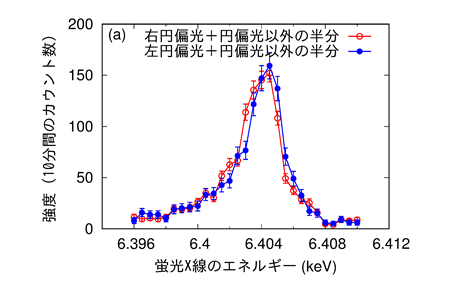 図4　(a)磁化した鉄が発生する蛍光Ｘ線（Fe　Kα1）を円偏光度測定装置を通して観測した結果の画像
