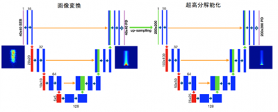 粒子線を照射した時の即発X線測定画像から高分解能な線量画像を生成するDouble U-Net深層学習アーキテクチャ