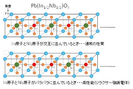図1．Pb(In1/2Nb1/2)O3の結晶構造の画像