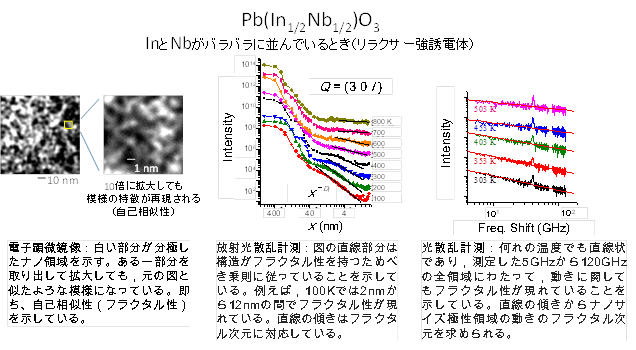 図2．Pb(In1/2Nb1/2)O3においてIn原子とNb原子がバラバラに並んでいるとき(リラクサー強誘電体)の実験結果。(左)電子顕微鏡像。(中)放射光X線散乱計測。(右)光散乱計測。の画像