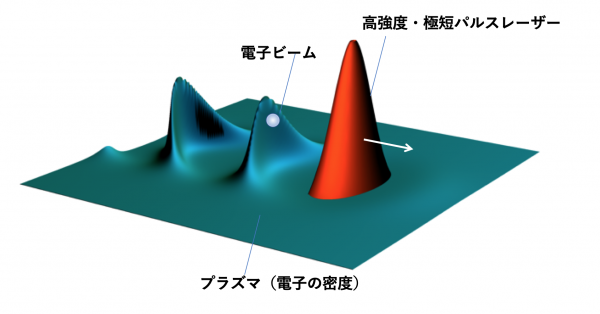 レーザー電子加速の模式図