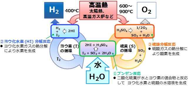 Isプロセスの原理の画像