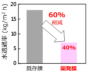 開発したイオン交換膜の水透過率のグラフの画像