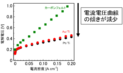 開発した陽極電極触媒の特性を示すグラフの画像