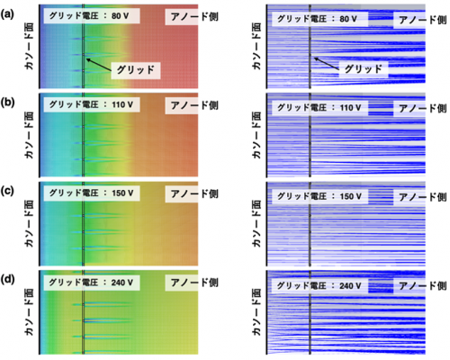 シミュレーションによるグリッド前後での電場分布（左）と電子ビームの軌跡（右）