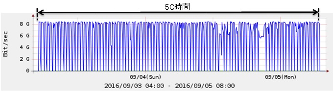 イーターから遠隔センターへのデータ転送速度のグラフ