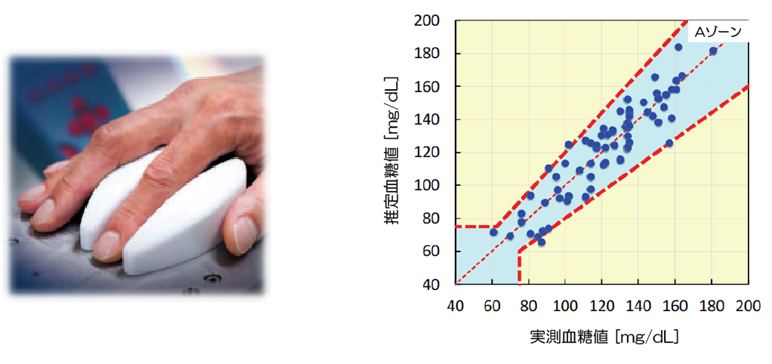 図3　採血なしに指先で光に触れるだけで血糖値が測定できる様子、及びクラークエラーグリッド分析法の図