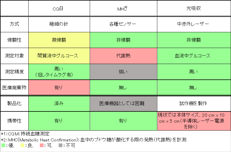 表1　血糖値センサー比較の画像