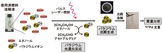 レーザー照射によって高純度パラジウムを分離する方法の概念図