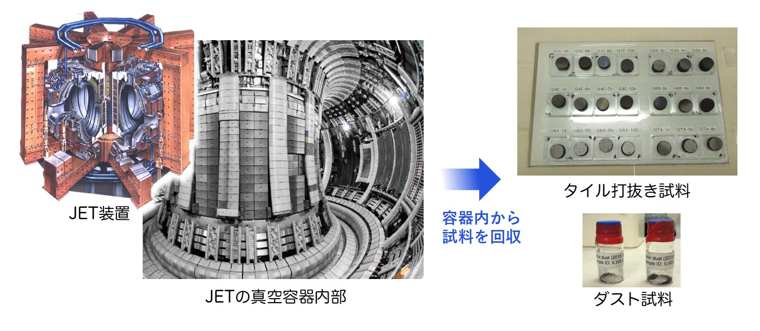 欧州トカマク型核融合実験装置JETと真空容器内（炉内）から回収した試料