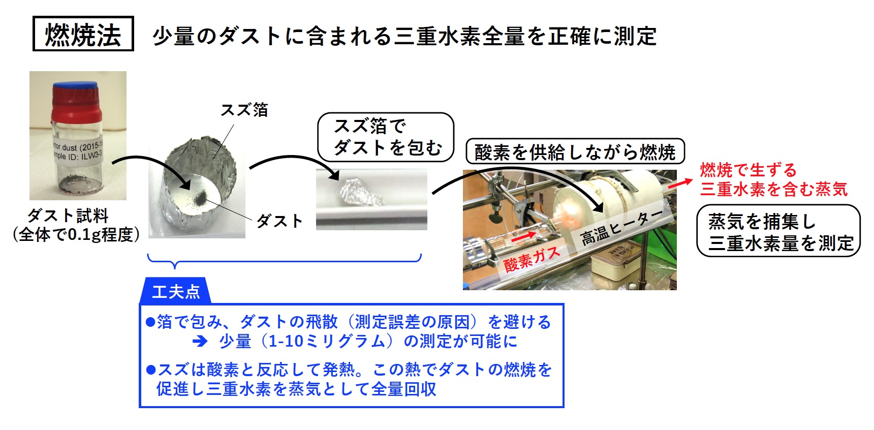 ダストに蓄積した三重水素の全量を分析するために開発された燃焼法