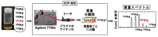 誘導結合プラズマ質量分析計(ICP-MS)によりパラジウム107を識別して定量する原理