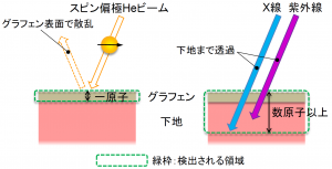 スピン偏極ヘリウム(He)ビームとX線, 紫外線の検出領域の画像