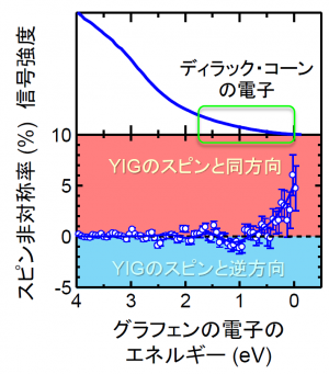 グラフェンとYIGの接合について観測されたグラフェンの電子の状態を示す信号強度とスピンの向きの偏りを示すスピン非対称率の画像