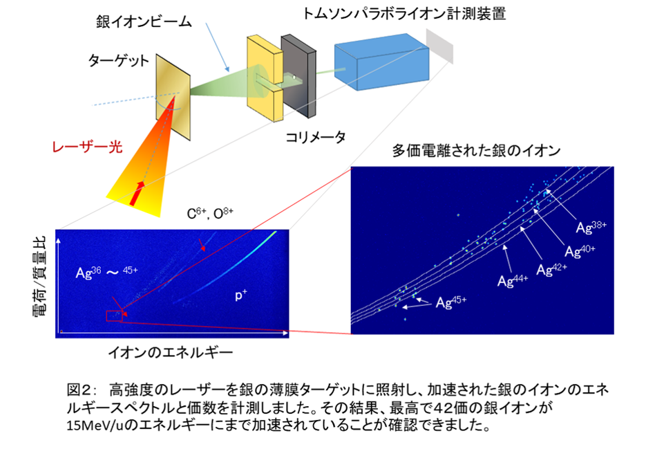 高強度のレーザーを銀の薄ばくターゲットに照射