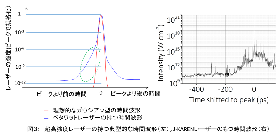 超高強度レーザーの持つ典型的な時間波形とJ-KARENレーザーのもつ時間波形