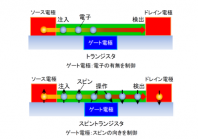 トランジスタとスピントランジスタの比較の画像