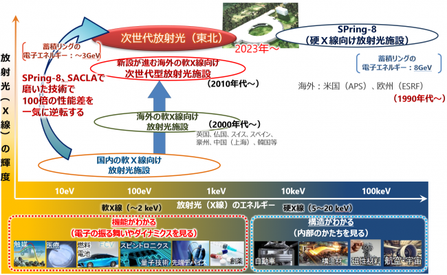 放射光輝度-エネルギーと施設の配置図