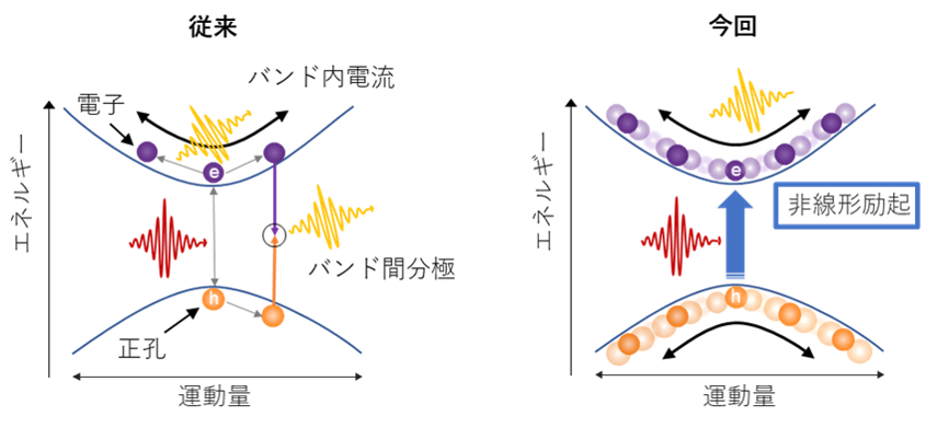 従来と今回解明した高次高調波発生機構の概念図