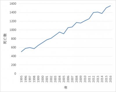 図1　中皮腫により死亡数の推移（厚生労働省　人口動態統計より作成）の画像