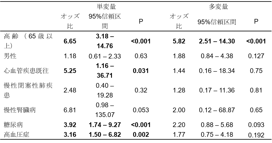 全対象患者における“重症肺炎”に関与する因子