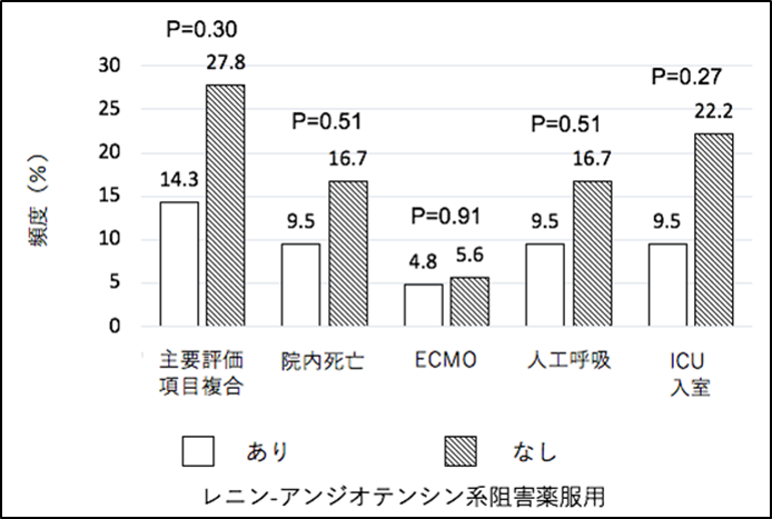 非服用群と比較して、新型コロナウイルス感染症に関連した院内死亡、人工呼吸器使用、ICU入室が少ない傾向