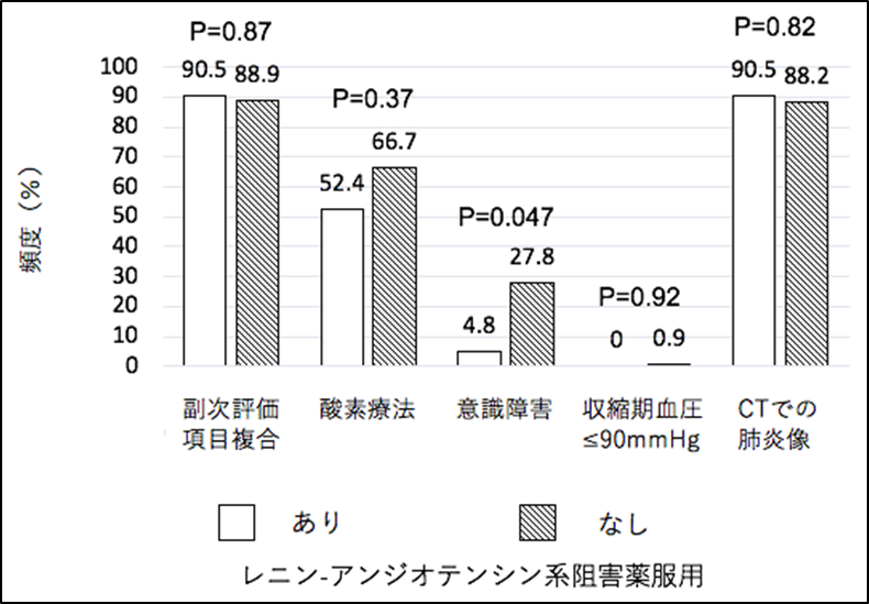 高血圧の新型コロナウイルス感染症患者では、レニン-アンジオテンシン系阻害薬（ACE阻害薬、ARB）服用群では非服用群と比較して、新型コロナウイルス感染症に関連した意識障害が有意に少ない