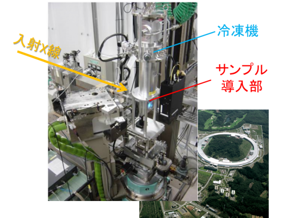 図1　SPring-8（右下）とビームラインBL22XUの高圧下単結晶用回折計（左上）の画像