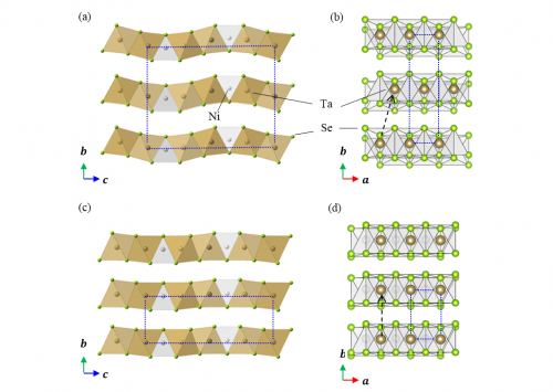図2　(a)(b)二方向から見た1気圧30℃におけるTa2NiSe5の結晶構造。(c)(d)4万気圧-73℃における結晶構造。の画像