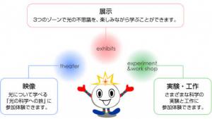 「きっづ光科学館ふぉとんの目的」の画像