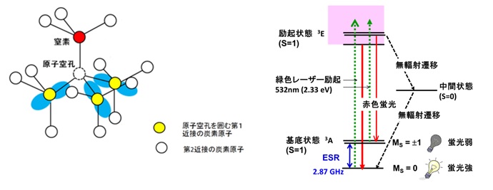 ダイヤモンドのNVセンサー解説図