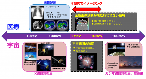 図1：　医療診断および宇宙における、イメージング技術開発の現状の画像