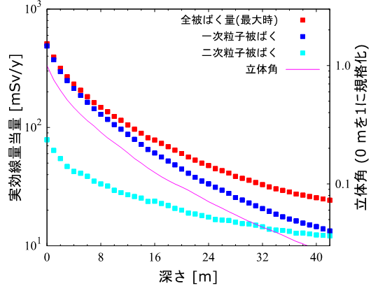 縦孔中心部における年間の線量率の深さ依存性