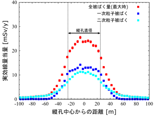 縦孔の底における年間の線量率の水平方向への依存性