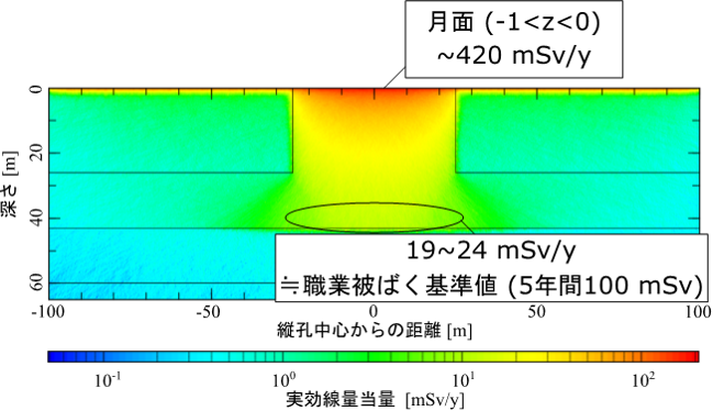 縦孔周辺領域の年間の線量分布