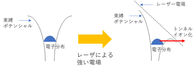 長波長赤外での強光子場の実現とアト秒X線源の開発に大きく前進