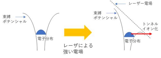 レーザ電場によるトンネル電離