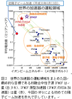 図2　世界の加速器の運転領域をまとめた図の画像