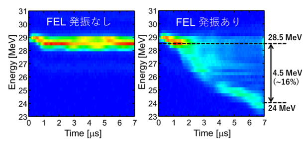電子ビームエネルギースペクトルの時間変化