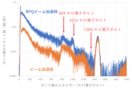 RFQ陽子ビーム加速実験の図7
