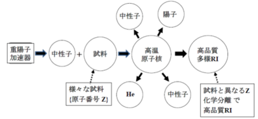 革新的医療用ラジオアイソトープ製造施設整備に向け始動