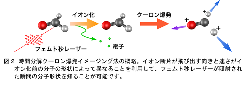 時間分解クーロン爆発イメージング法の概略