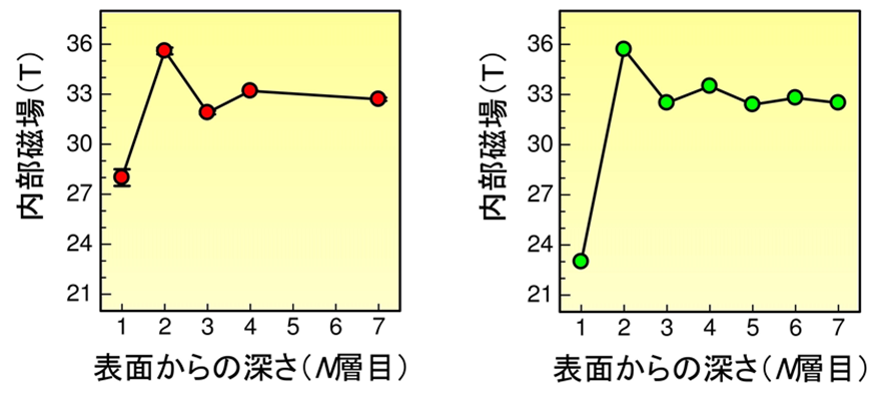 本研究で決定した鉄表面付近の原子層毎の内部磁場の大きさ