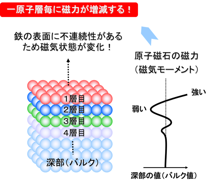 鉄表面で生じる磁気フリーデル振動の模式図